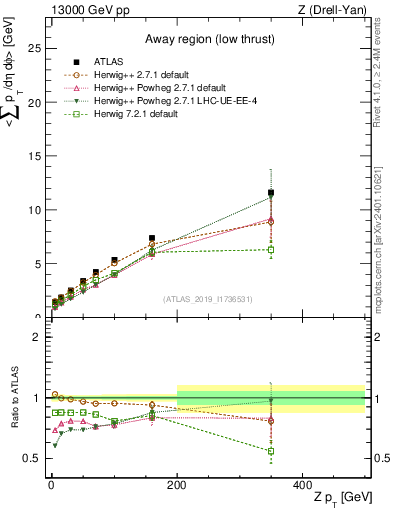 Plot of avgpt-vs-z.pt in 13000 GeV pp collisions