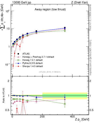 Plot of avgpt-vs-z.pt in 13000 GeV pp collisions