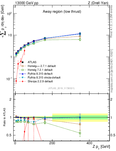 Plot of avgpt-vs-z.pt in 13000 GeV pp collisions