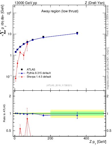 Plot of avgpt-vs-z.pt in 13000 GeV pp collisions