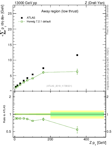 Plot of avgpt-vs-z.pt in 13000 GeV pp collisions