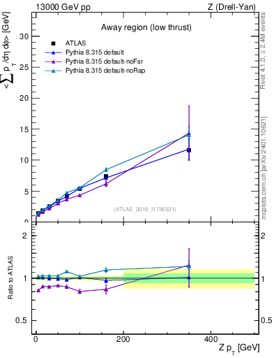 Plot of avgpt-vs-z.pt in 13000 GeV pp collisions
