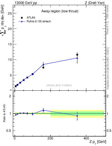 Plot of avgpt-vs-z.pt in 13000 GeV pp collisions