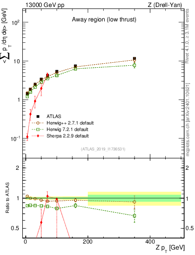 Plot of avgpt-vs-z.pt in 13000 GeV pp collisions