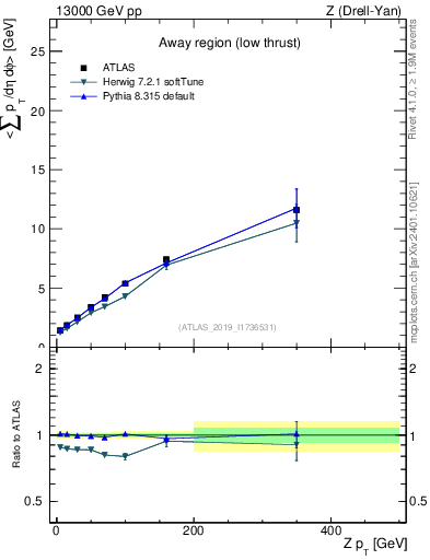 Plot of avgpt-vs-z.pt in 13000 GeV pp collisions