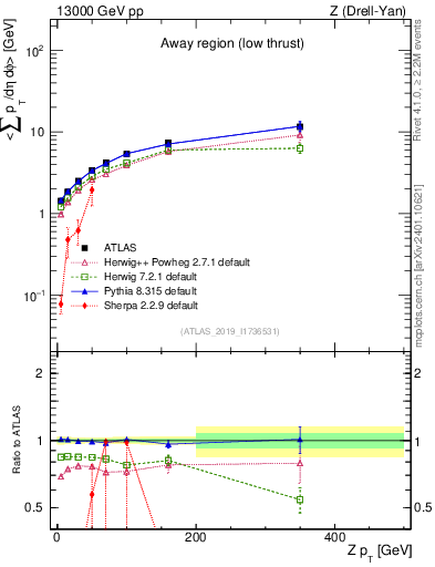Plot of avgpt-vs-z.pt in 13000 GeV pp collisions