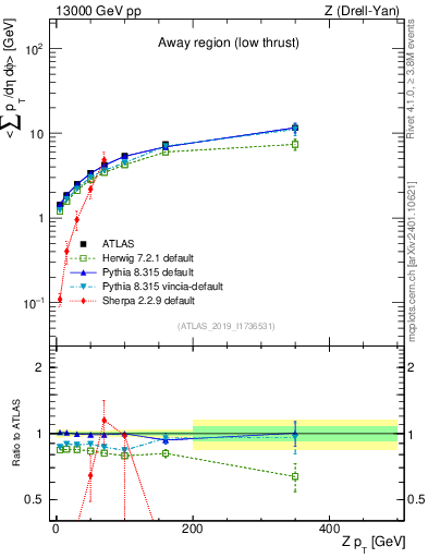 Plot of avgpt-vs-z.pt in 13000 GeV pp collisions