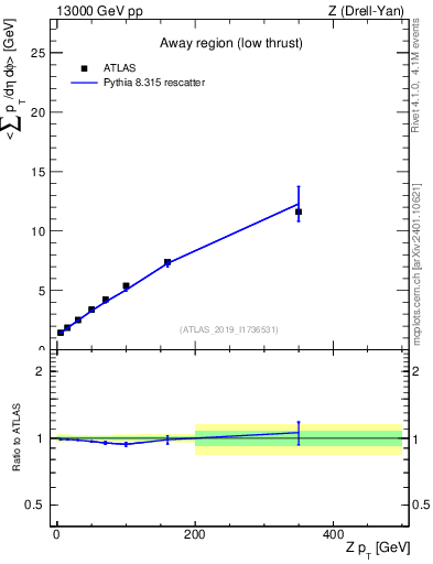 Plot of avgpt-vs-z.pt in 13000 GeV pp collisions