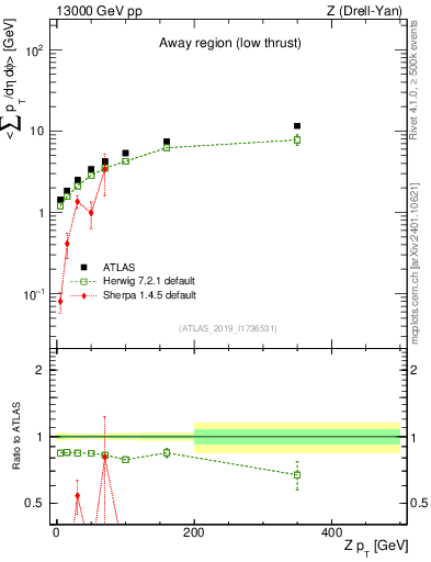 Plot of avgpt-vs-z.pt in 13000 GeV pp collisions