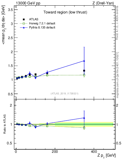 Plot of avgpt-vs-z.pt in 13000 GeV pp collisions