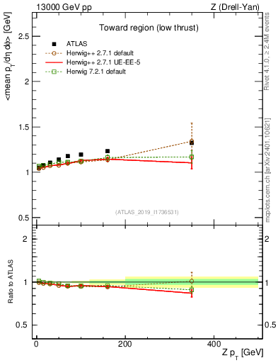 Plot of avgpt-vs-z.pt in 13000 GeV pp collisions