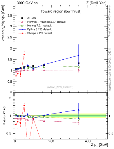 Plot of avgpt-vs-z.pt in 13000 GeV pp collisions