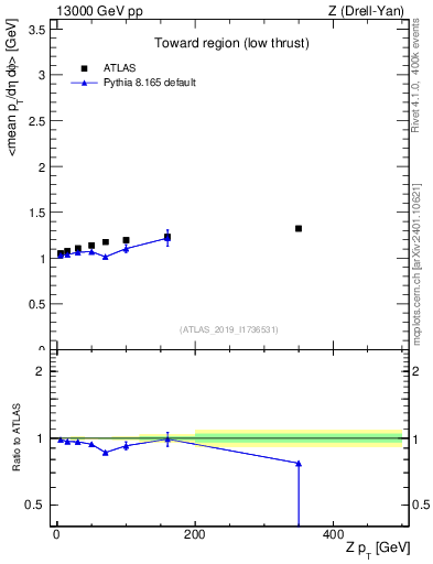 Plot of avgpt-vs-z.pt in 13000 GeV pp collisions