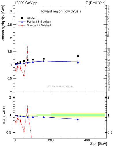 Plot of avgpt-vs-z.pt in 13000 GeV pp collisions
