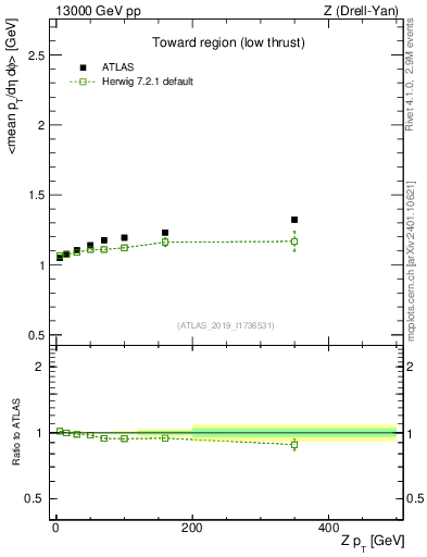 Plot of avgpt-vs-z.pt in 13000 GeV pp collisions
