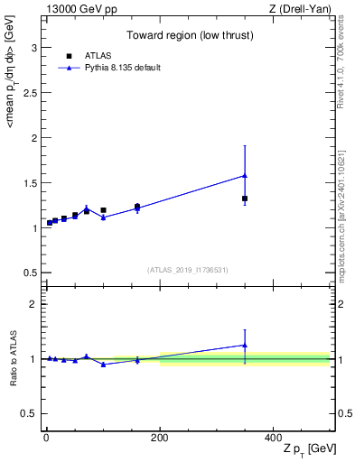 Plot of avgpt-vs-z.pt in 13000 GeV pp collisions