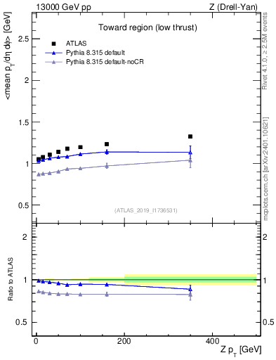 Plot of avgpt-vs-z.pt in 13000 GeV pp collisions