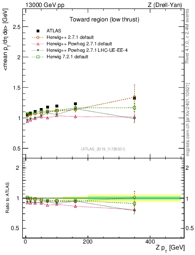 Plot of avgpt-vs-z.pt in 13000 GeV pp collisions