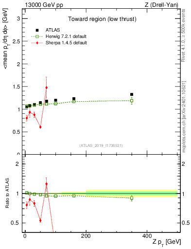 Plot of avgpt-vs-z.pt in 13000 GeV pp collisions