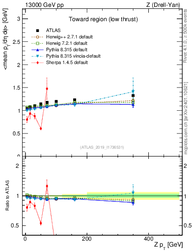 Plot of avgpt-vs-z.pt in 13000 GeV pp collisions