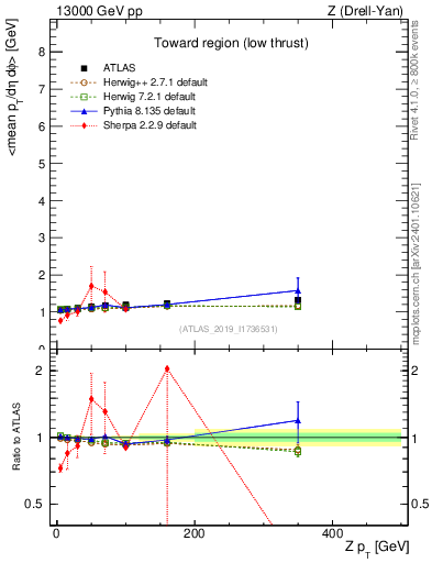 Plot of avgpt-vs-z.pt in 13000 GeV pp collisions