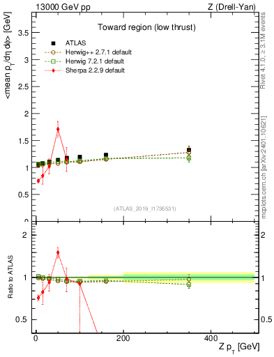 Plot of avgpt-vs-z.pt in 13000 GeV pp collisions