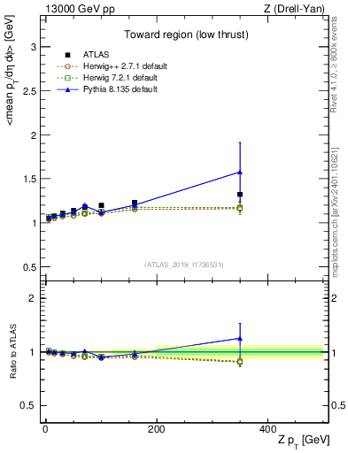 Plot of avgpt-vs-z.pt in 13000 GeV pp collisions