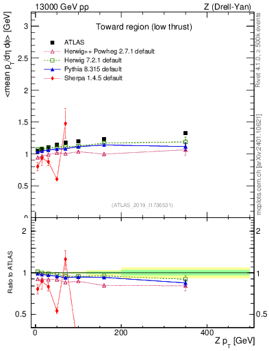 Plot of avgpt-vs-z.pt in 13000 GeV pp collisions