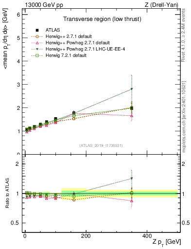 Plot of avgpt-vs-z.pt in 13000 GeV pp collisions