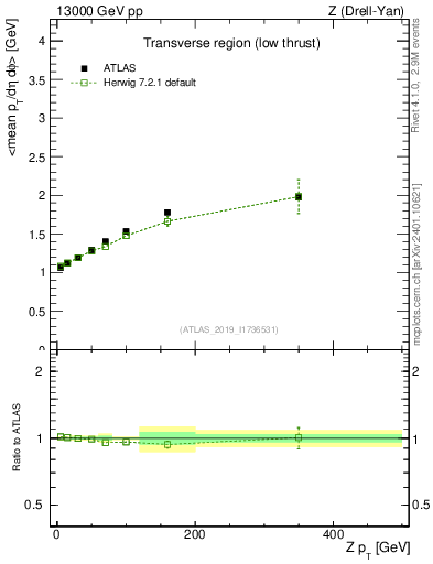 Plot of avgpt-vs-z.pt in 13000 GeV pp collisions