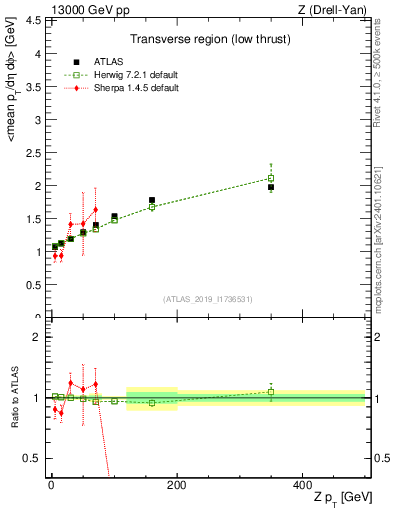 Plot of avgpt-vs-z.pt in 13000 GeV pp collisions