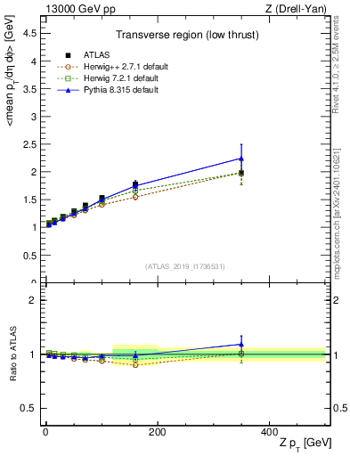 Plot of avgpt-vs-z.pt in 13000 GeV pp collisions