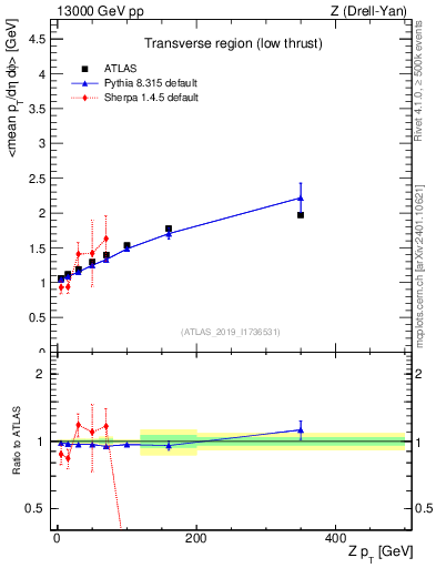 Plot of avgpt-vs-z.pt in 13000 GeV pp collisions