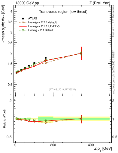 Plot of avgpt-vs-z.pt in 13000 GeV pp collisions