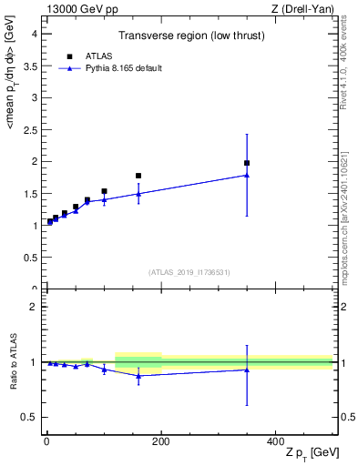Plot of avgpt-vs-z.pt in 13000 GeV pp collisions