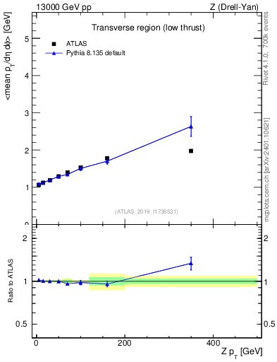Plot of avgpt-vs-z.pt in 13000 GeV pp collisions