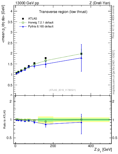 Plot of avgpt-vs-z.pt in 13000 GeV pp collisions