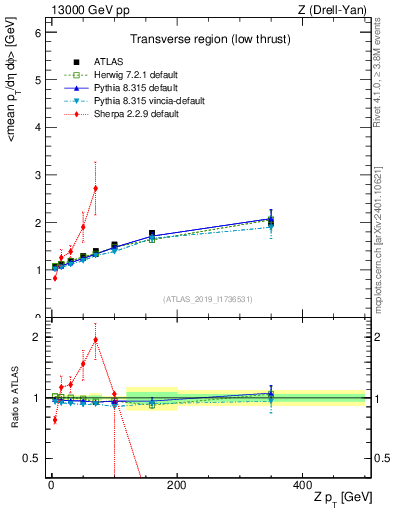 Plot of avgpt-vs-z.pt in 13000 GeV pp collisions