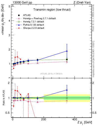 Plot of avgpt-vs-z.pt in 13000 GeV pp collisions