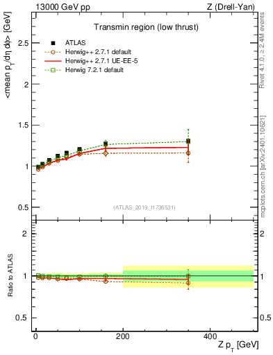 Plot of avgpt-vs-z.pt in 13000 GeV pp collisions