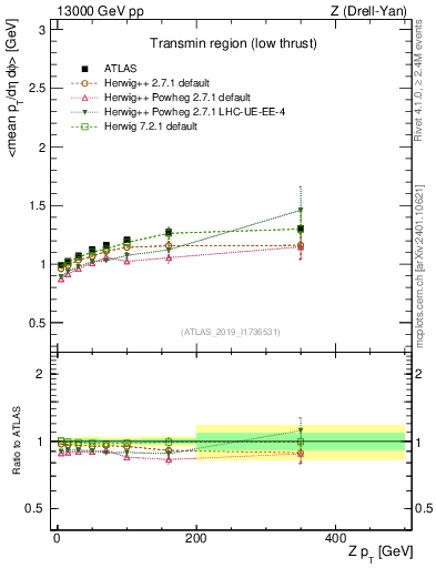 Plot of avgpt-vs-z.pt in 13000 GeV pp collisions