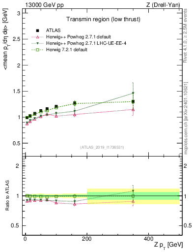 Plot of avgpt-vs-z.pt in 13000 GeV pp collisions