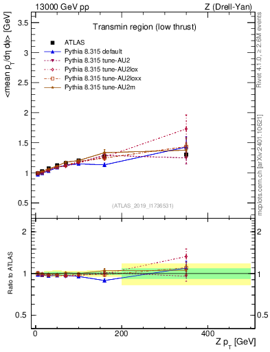 Plot of avgpt-vs-z.pt in 13000 GeV pp collisions