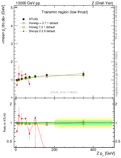 Plot of avgpt-vs-z.pt in 13000 GeV pp collisions