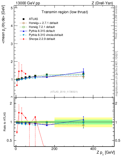 Plot of avgpt-vs-z.pt in 13000 GeV pp collisions