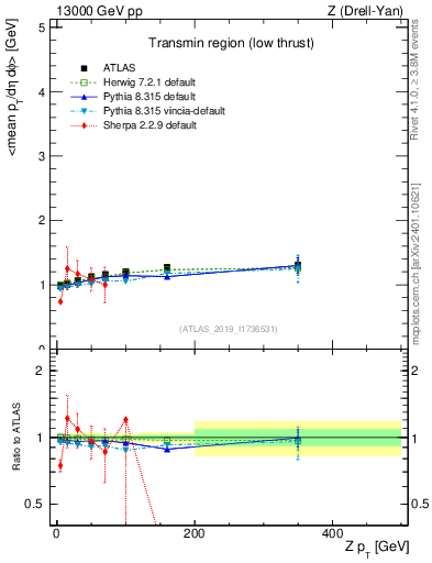 Plot of avgpt-vs-z.pt in 13000 GeV pp collisions
