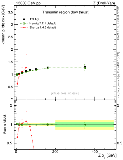 Plot of avgpt-vs-z.pt in 13000 GeV pp collisions