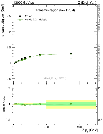 Plot of avgpt-vs-z.pt in 13000 GeV pp collisions