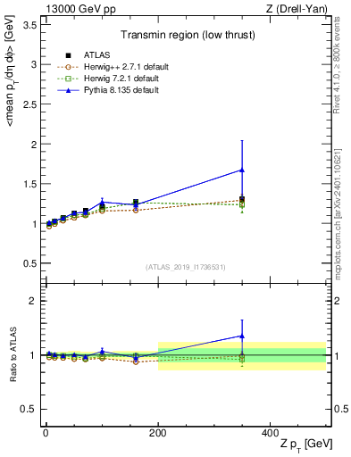 Plot of avgpt-vs-z.pt in 13000 GeV pp collisions