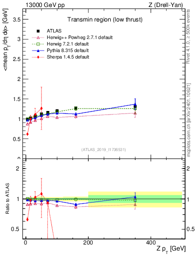 Plot of avgpt-vs-z.pt in 13000 GeV pp collisions